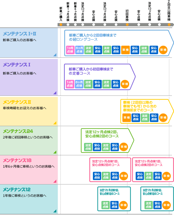 メンテナンスパックの種類